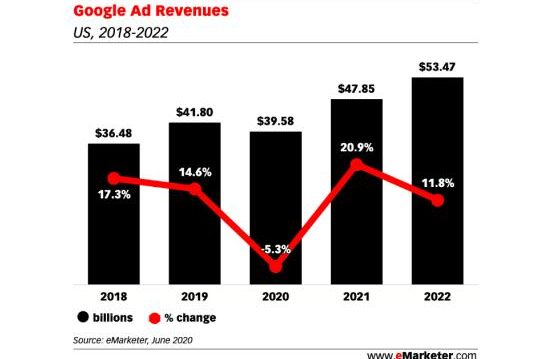Google美国广告收入今年将首次下降